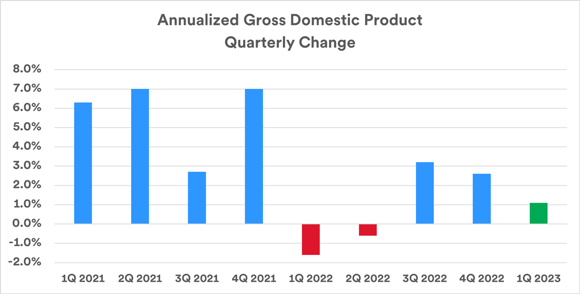 chart depicts U.S. annualized quarterly gross domestic product, or GDP, which is a measure of total economic output. 