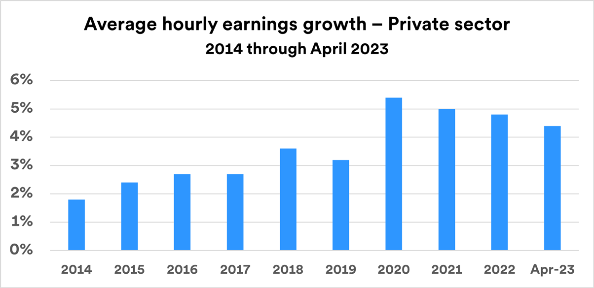 bar chart depicts private sector average annual hourly earnings for the years 2014 through March of 2023. 