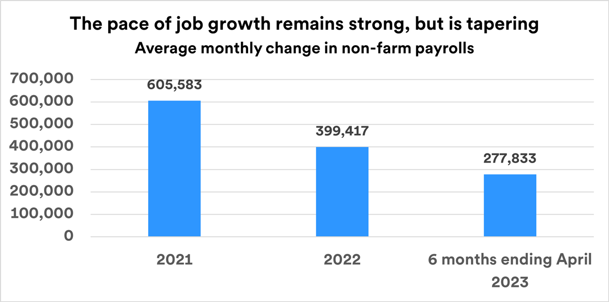 graph depicts strong, but tapering job growth for 2021, 2022 and for a 6-month period through April 2023. 