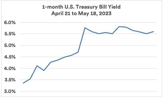 Chart showing 1-month U.S. Treasury Bill Yield from April 21 to May 17, 2023